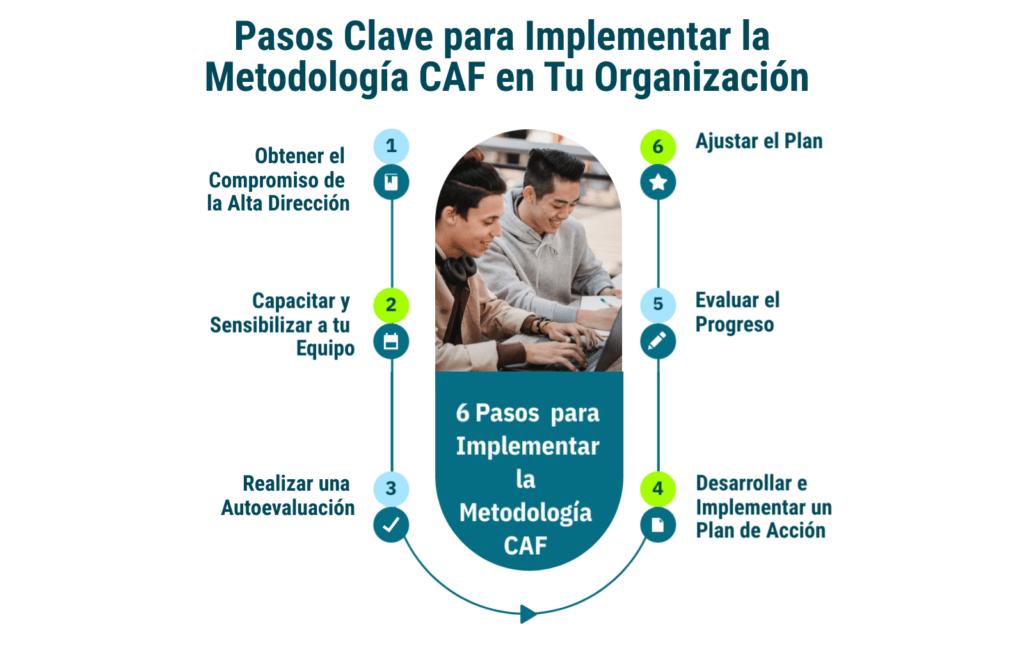 Implementar Metodología CAF